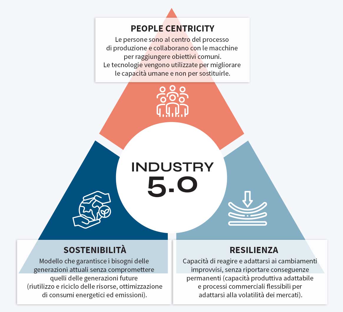 Industria 5.0 pilastri